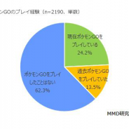 【MMD研究所調査】「2016年8月ポケモンGOの利用実態調査」を実施…『ポケモンGO』を止めた理由は「バッテリーがなくなる」が42.0%で最上位に