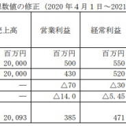 フェイス、9月中間の業績予想を上方修正 過年度発売作品とアニメ関連が堅調 テレワーク導入で通期予想は下方修正