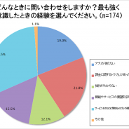 【アプリヘルプ調査】「回答が遅い、親身でない」…ヘビーユーザー441人に聞いたアプリのカスタマーサポートの不満、3割以上が問い合わせ