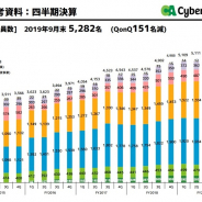 【スマホゲーム会社の雇用動向】サイバーエージェント、19年9月末の役職員数はQonQで151人減の5282人