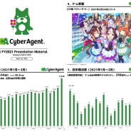 【決算レポート】サイバーエージェント、『ウマ娘』大ヒットとネット広告好調で第2四半期は過去最高業績 先行投資のABEMAも高成長続く