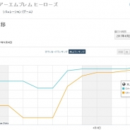 任天堂『ファイアーエムブレム ヒーローズ』がカナダGoogle Playで首位獲得! 北米で着実に支持層拡大