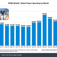 『PUBG Mobile』の総収益が30億ドル(約3226億円)を突破 3月単月では2億7000万ドル(約290億円)を稼ぐ