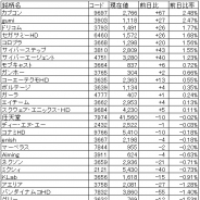 【ゲーム株概況(9/29)】シリコンスタジオが6日続落…一時3500円割れ 1Q決算の好調を評価してGameWithが一時S高まで買われる