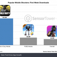 『Call of Duty:Mobile』が初週1億DLを記録! 『マリオカートツアー』上回る 売上は1770万ドル(19億円)に【Sensor Tower調査】