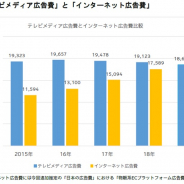 電通、2019年日本の広告費を公開 インターネット広告費がテレビメディア上回る