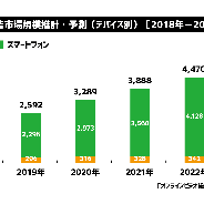 サイバーエージェント、2019年国内動画広告の市場調査を実施