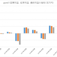 gumi、21年4月期の経常利益は185%増の60億円と過去最高を更新する見通し 國光会長主導の新規事業が大きく貢献