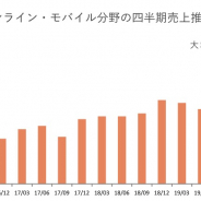 コーエーテクモHD、モバイルゲームの4Q売上高は52億円と過去最高…『三国志・战略版』の大ヒットを受けてロイヤリティ収益拡大