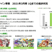 マーベラス、新作『一騎当千エクストラバースト』を「順調な立ち上がり」とコメント 主力タイトル化に注力 『千銃士』新作は「鋭意制作中」