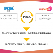 SEGA XDとmynet.ai、「AI データ分析×ゲーミフィケーションソリューション」を提供開始