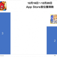 『モンスト』と『FGO』が首位を獲得、『ワールドフリッパー』や『デュエル・マスターズ プレイス』も好調…今週のApp Storeランキングを振り返る