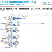 「Amazonプライム・ビデオ」が動画配信サービス利用率で2年連続首位 ジャストシステム調査