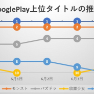 『ウマ娘』が97日連続首位、週明けに100日の大台に乗るか注目 『ドッカンバトル』『レジェンズ』が揃ってトップ30復帰で『ドラゴンボール』人気の高さ示す…Google Play売上ランキングの1週間を振り返る