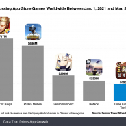 コーエーテクモがライセンス供与する『三國志・戦略版』、総売上12億ドル(約1328億円)を達成【Sensor Tower調査】