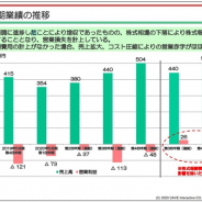 ケイブ、4Q(3~5月)に株式報酬費用4500万円を計上…第26回新株予約権の強制行使条件に該当 影響分を除くと2四半期連続で営業赤字がほぼ解消に
