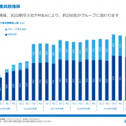 【スマホゲーム会社の雇用動向】コロプラ、20年3月の従業員数は13人減の1337人 新入社員やM&Aで次の四半期は250名増加