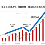 「マンガBANG!」のAmazia、第3四半期の営業利益は19.6倍の3億1500万円 MAU、課金収益、広告収益がいずれも好調 四半期ベースで急成長
