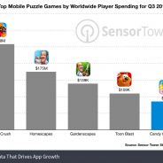 『キャンディークラッシュソーダ』のリリース以来の収益が20億ドル(約2169億円)突破 米調査会社Sensor Towerが推計