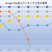 『モンスト』が首位独走 リバイブは足元順調 『DQウオーク』や『パズドラ』寄せ付けず 5月16日~22日のGoogle Playランキングを振り返る