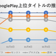 『モンスト』『プロスピA』が虎視眈々と首位狙うも「鬼滅の刃」コラボ開催の『パズドラ』の牙城崩せず 新作『オクトラ大陸の覇者』はトップ10圏内に定着…Google Play売上ランキングの1週間を振り返る