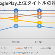 首位独走の『モンスト』を8周年の『パズドラ』が追う、カプコンの新作『モンスターハンター ライダーズ』はトップ10圏内に定着…Google Playの1週間を振り返る