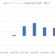 決算記事まとめ(6月7日~11日)…ワンダープラネット、gumi、エイチーム、D3パブリッシャー、アピリッツ、ゲーム企業決算まとめ