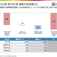【速報3】ドリコム、1Q下方修正の背景に監査法人の方針変更 契約前の開発費の資産計上は認めない方向に