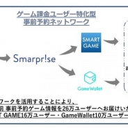 SmarpriseとCAモバイル、「ゲーム課金ユーザー特化型事前予約ネットワーク」の提供開始
