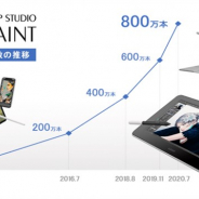 セルシス、マンガ・イラスト・アニメーション制作ソフト「CLIP STUDIO PAINT」の全世界での累計出荷本数が2020年7月に800万本を達成