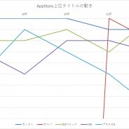 今週は『モンスト』『ガルパ』『DQウォーク』が首位獲得 新作は『SAOアリシゼーション・ブレイディング』に注目集まる…App Store売上ランキングの1週間を振り返る