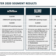 Activision Blizzard、2020年12月期の決算は増収増益 「コール オブ デューティ」シリーズが前年から二倍近くの売り上げに