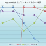 5月25~29日のApp Storeを振り返る 首位獲得は『モンスト』『FGO』『DQウォーク』の3タイトル! 新作『22/7』はTOP100入りで今後に注目