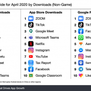 世界モバイルDLランキング4月のトップは『ZOOM』 インド政府のコロナウイルス追跡アプリが7位に【Sensor Tower調査】
