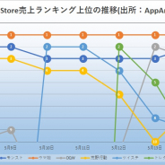 『ウマ娘』が今週のApp Storeセルランで首位独走 リリース以来の動きも振り返る 7周年『トレクル』が2位、ドリコムの運用力と最高益