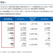 KLab、第4四半期は営業損失1.04億円と赤字に 主力タイトルで周年の反動、『テイルズ オブ クレストリア』が「予想以上に減衰」