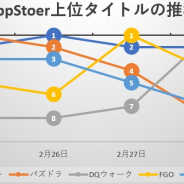 『モンスト』は上位をキープ、「さとり装備ふくびき」登場の『DQウォーク』は後半追い上げを見せる、新作『このファン』早くも11位にランクイン…App Store売上ランキングの1週間を振り返る