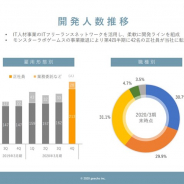 ギークスの決算説明資料より…ゲーム事業から撤退したモンスター・ラボゲームスから42名の正社員が加入 今期は複数の新作ゲームをリリース予定