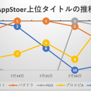 「ヒロアカ」コラボ開催の『パズドラ』をはじめ『モンスト』『FGO』『プロスピA』が首位争い、新作『ドラゴンクエストタクト』は4位と存在感示す…App Storeの1週間を振り返る
