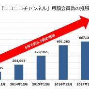 ドワンゴ、ニコニコチャンネル月額有料会員数が90万人を突破! 1位のメンタリストDaiGoは会員数8万人・累計収益2.5億円超に