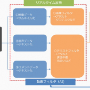 音声特化のAIベンチャーHmcommとイー・ガーディアン、AIを活用したリアルタイムAI動画監視フィルタを共同開発