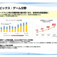 CRI・ミドルウェア、第2四半期は営業益189%増の1.24億円 スマホゲームでの採用進む、前期32本→50本に