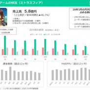 BOI、2Q(10~3月)は売上高29%減、営業益82%減と大幅な減収減益に 『ミトラスフィア』の売上が前年同期比で5億円超の減少に