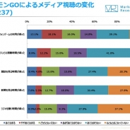 【ジャストシステム調査】『ポケモンGO』利用者の半数以上が「運動の機会が増えた」と回答 テレビの視聴時間は30代の3割以上が減少傾向に