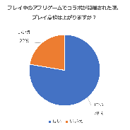 女性スマホゲームユーザー、IPコラボでプレイ意欲向上 コラボ広告で新たに始めたと50%が回答 Smarprise調査