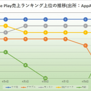 首位独走の『ウマ娘』に「陰りなし!」 無料ランキング首位キープで新規ユーザーも継続流入 新作『リネージュ2M』はTOP10視野に Google Play振り返り