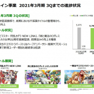 マーベラス、第3四半期のオンライン事業は営業益1009%増の13億円 不採算ゲーム整理で採算改善 『一騎当千』PC版はDMMで2月8日リリース