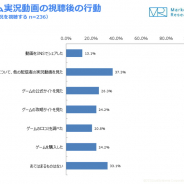 ゲーム実況動画視聴後、4人に1人は「そのゲームを購入した経験あり」 ジャストシステム調査