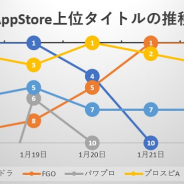 『パズドラ』『プロスピA』『FGO』が三つ巴、『モンスト』コラボ開催の『パワプロ』も好調、新作『アサルトリリィ Last Bullet』は40位に…App Store売上ランキングの1週間を振り返る