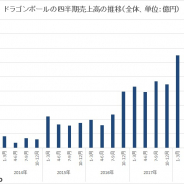 バンナムHDの2019年3月期のIP別売上高、『ドラゴンボール』が1290億円突破 四半期でも過去最高更新 『ドッカンバトル』や『レジェンズ』、玩具好調